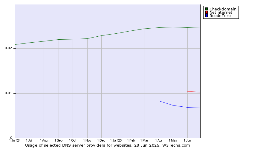 Historical trends in the usage of Checkdomain vs. Netinternet vs. RcodeZero