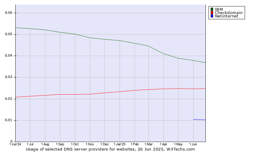 Historical trends in the usage of IBM vs. Checkdomain vs. Netinternet