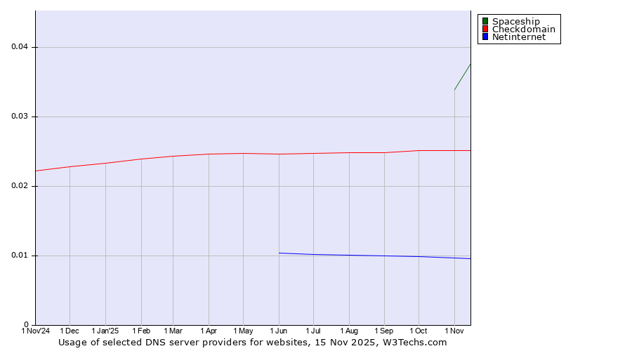 Historical trends in the usage of Spaceship vs. Checkdomain vs. Netinternet