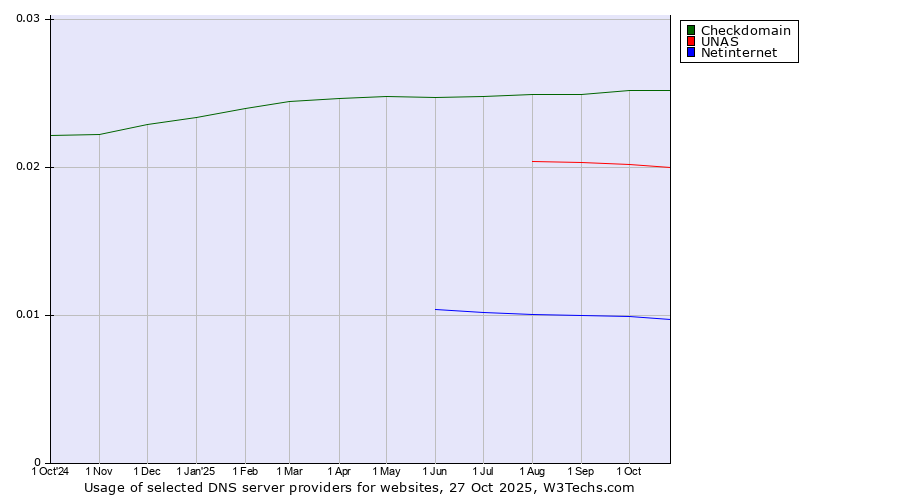 Historical trends in the usage of Checkdomain vs. UNAS vs. Netinternet