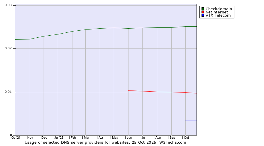 Historical trends in the usage of Checkdomain vs. Netinternet vs. VTX Telecom