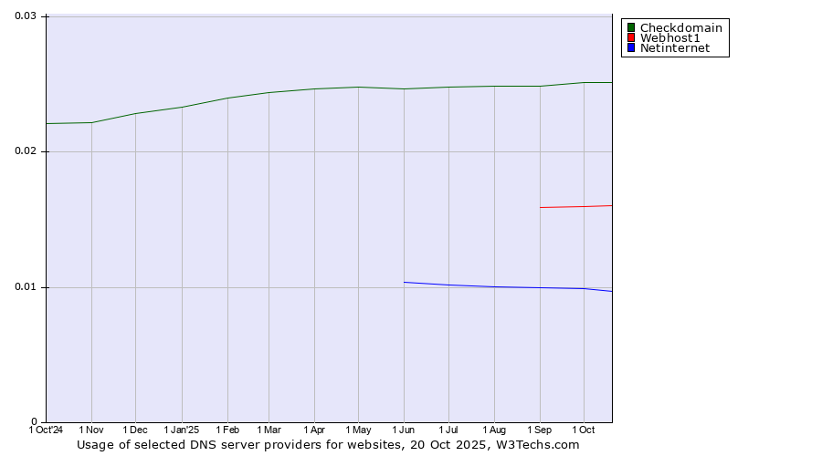 Historical trends in the usage of Checkdomain vs. Webhost1 vs. Netinternet