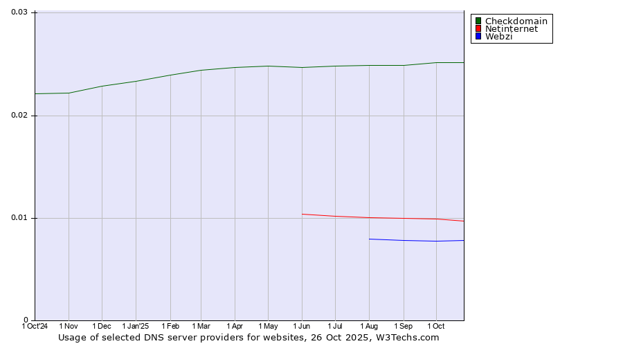 Historical trends in the usage of Checkdomain vs. Netinternet vs. Webzi