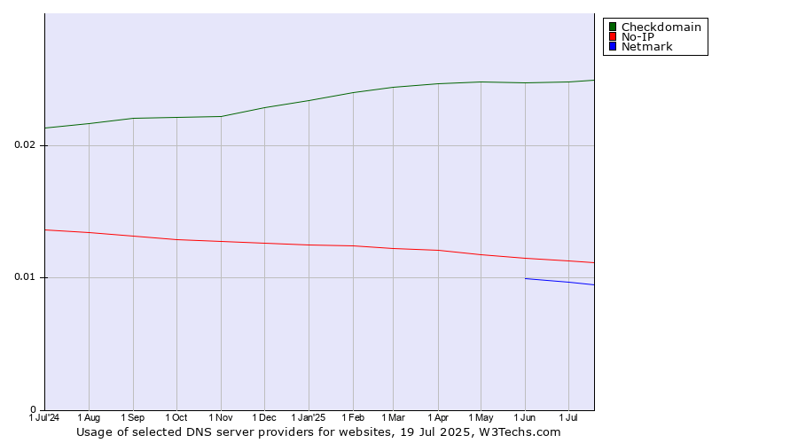Historical trends in the usage of Checkdomain vs. No-IP vs. Netmark