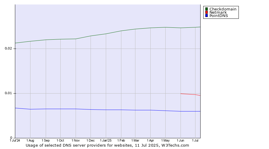 Historical trends in the usage of Checkdomain vs. Netmark vs. PointDNS
