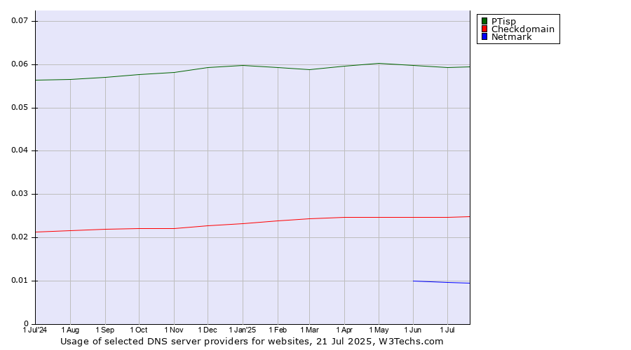 Historical trends in the usage of PTisp vs. Checkdomain vs. Netmark