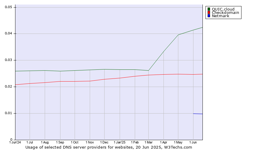 Historical trends in the usage of QUIC.cloud vs. Checkdomain vs. Netmark