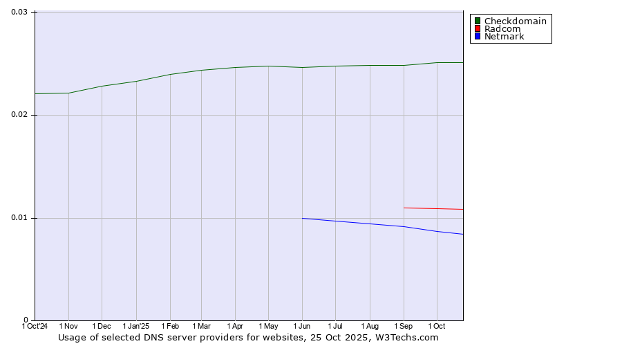 Historical trends in the usage of Checkdomain vs. Radcom vs. Netmark
