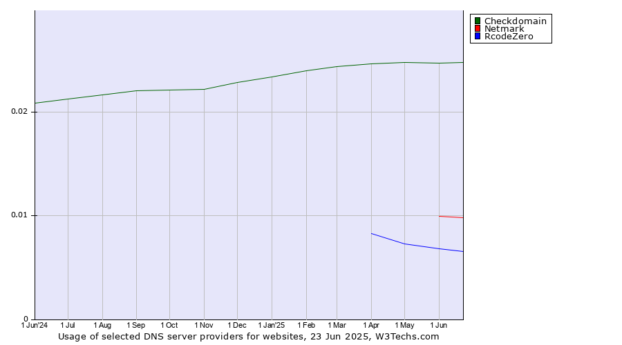 Historical trends in the usage of Checkdomain vs. Netmark vs. RcodeZero