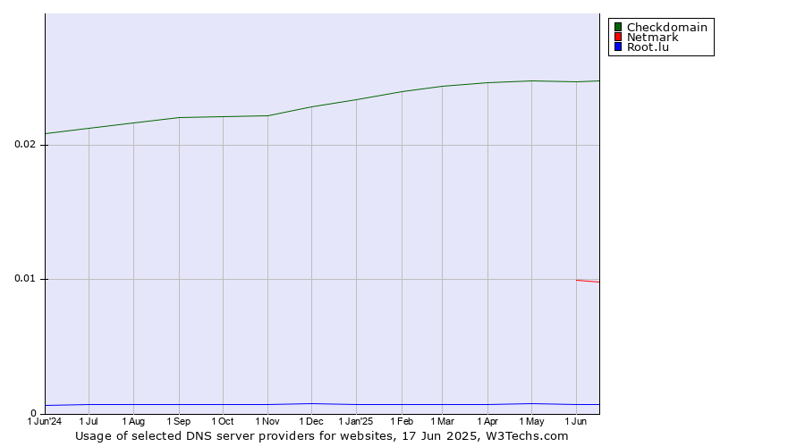 Historical trends in the usage of Checkdomain vs. Netmark vs. Root.lu