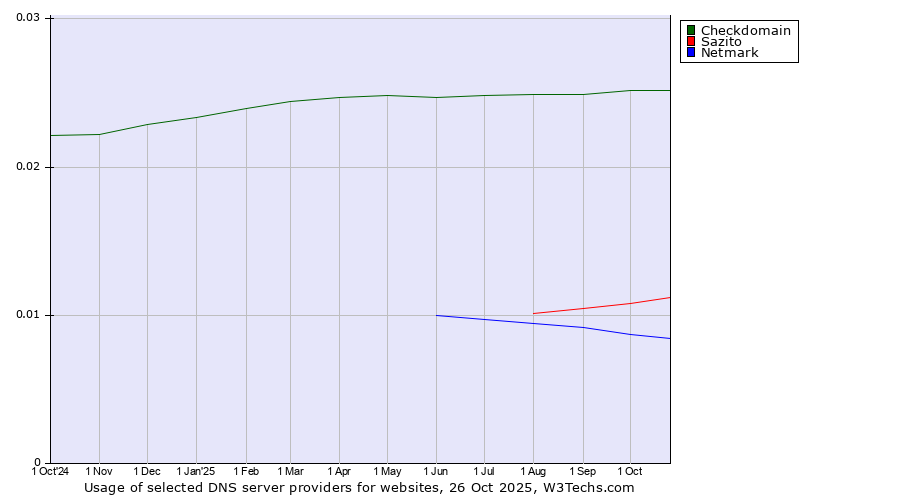 Historical trends in the usage of Checkdomain vs. Sazito vs. Netmark