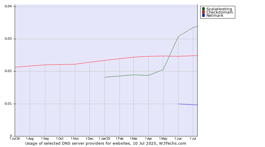 Historical trends in the usage of ScalaHosting vs. Checkdomain vs. Netmark