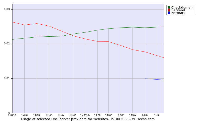 Historical trends in the usage of Checkdomain vs. Serverel vs. Netmark