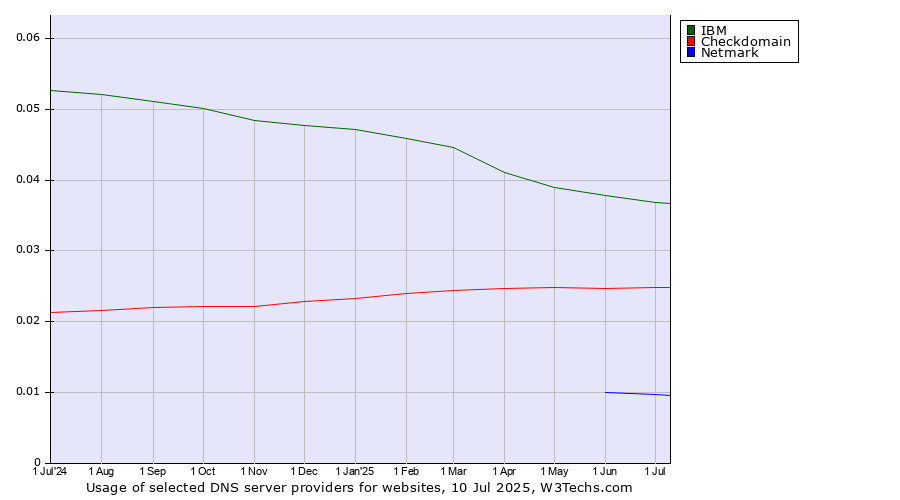 Historical trends in the usage of IBM vs. Checkdomain vs. Netmark
