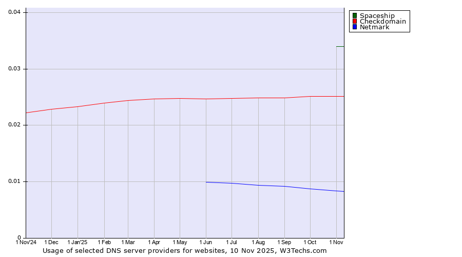Historical trends in the usage of Spaceship vs. Checkdomain vs. Netmark