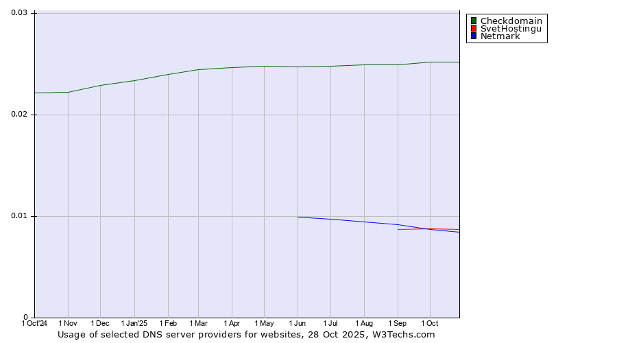 Historical trends in the usage of Checkdomain vs. SvetHostingu vs. Netmark