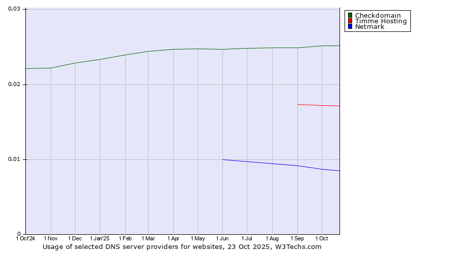 Historical trends in the usage of Checkdomain vs. Timme Hosting vs. Netmark