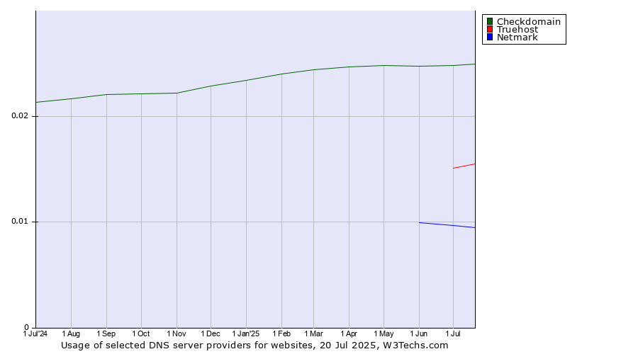 Historical trends in the usage of Checkdomain vs. Truehost vs. Netmark