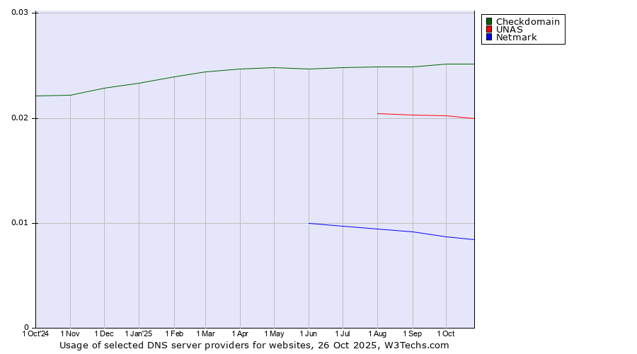 Historical trends in the usage of Checkdomain vs. UNAS vs. Netmark