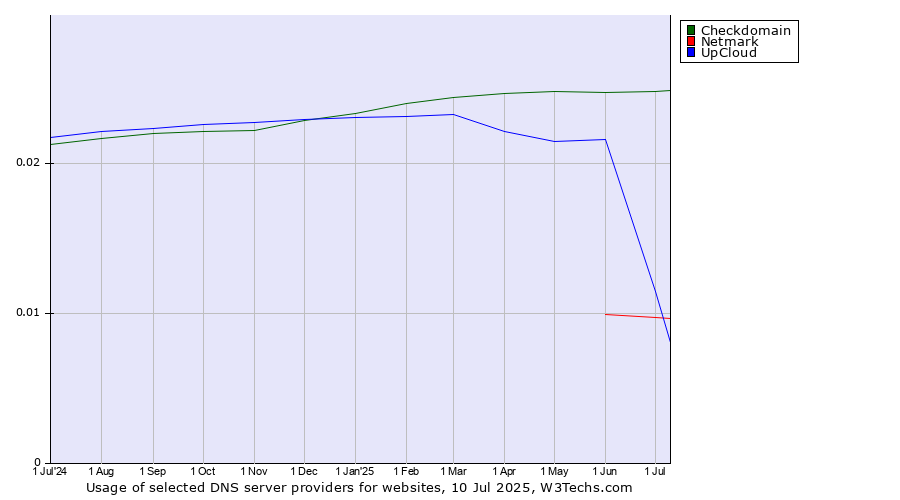 Historical trends in the usage of Checkdomain vs. UpCloud vs. Netmark