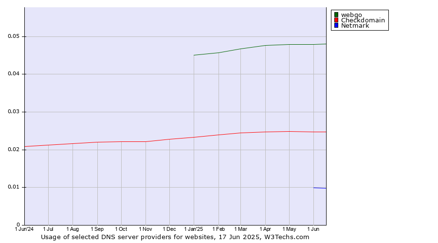 Historical trends in the usage of webgo vs. Checkdomain vs. Netmark