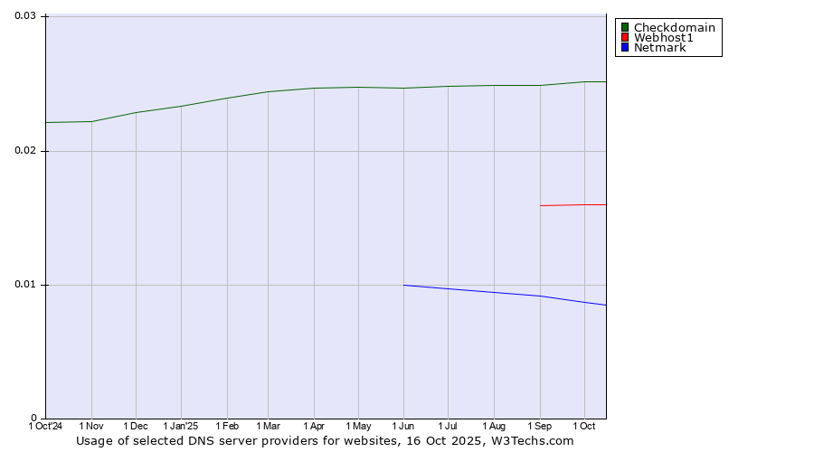 Historical trends in the usage of Checkdomain vs. Webhost1 vs. Netmark