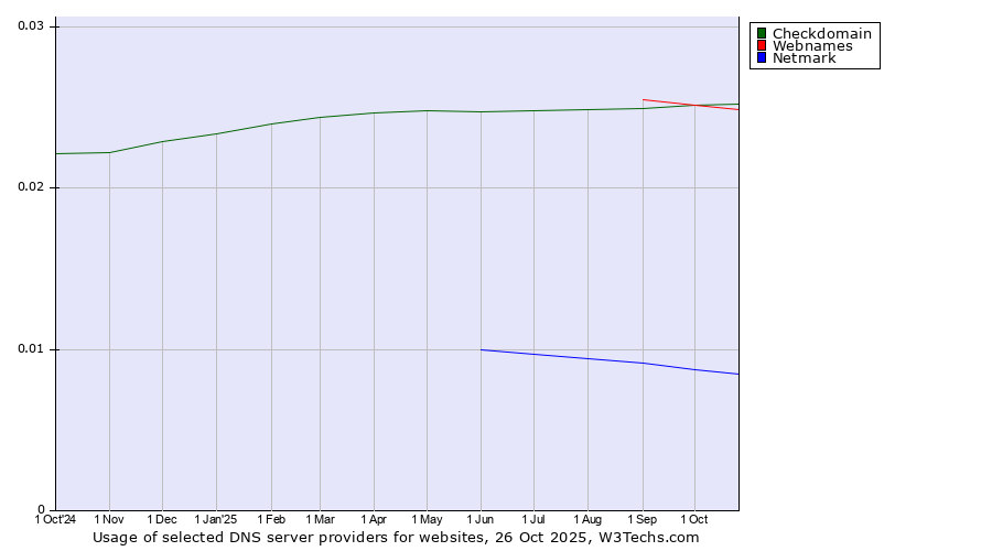 Historical trends in the usage of Checkdomain vs. Webnames vs. Netmark