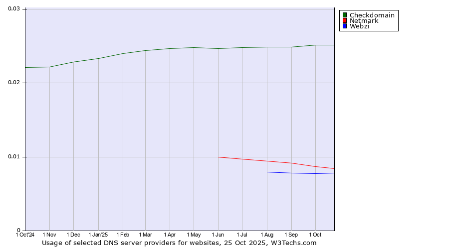 Historical trends in the usage of Checkdomain vs. Netmark vs. Webzi
