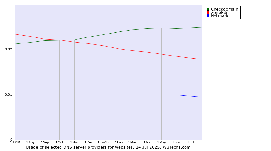Historical trends in the usage of Checkdomain vs. ZoneEdit vs. Netmark
