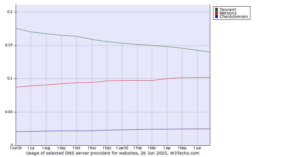 Historical trends in the usage of Tencent vs. Netsons vs. Checkdomain