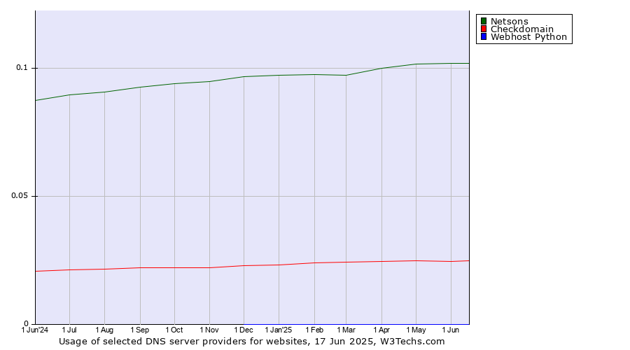 Historical trends in the usage of Netsons vs. Checkdomain vs. Webhost Python