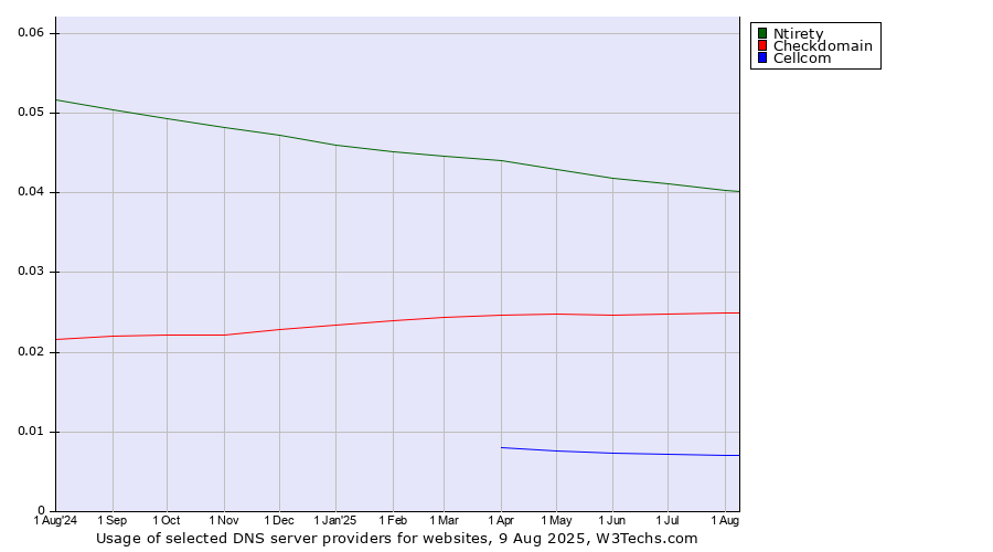 Historical trends in the usage of Ntirety vs. Checkdomain vs. Cellcom