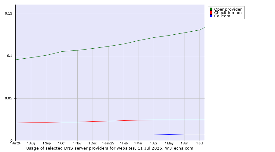 Historical trends in the usage of Openprovider vs. Checkdomain vs. Cellcom