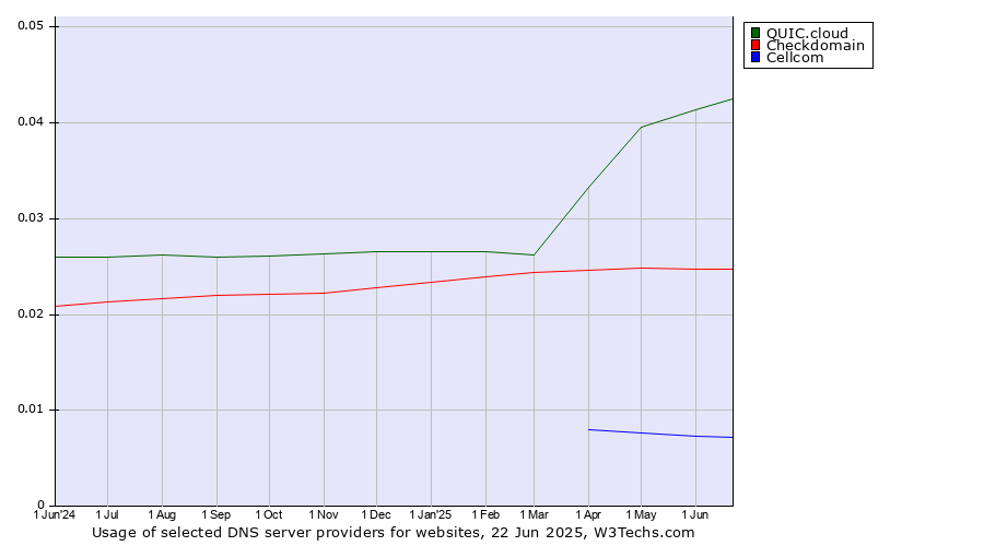 Historical trends in the usage of QUIC.cloud vs. Checkdomain vs. Cellcom