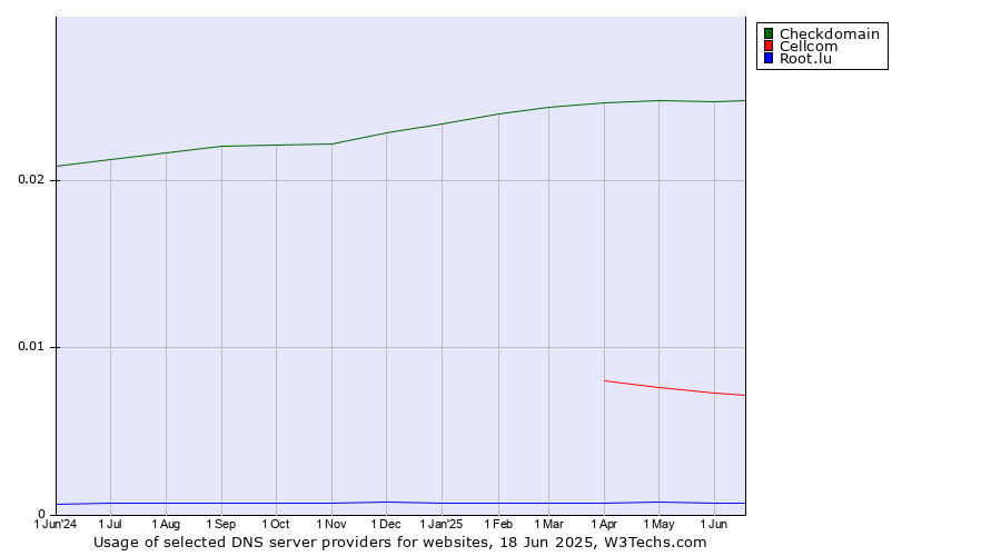 Historical trends in the usage of Checkdomain vs. Cellcom vs. Root.lu