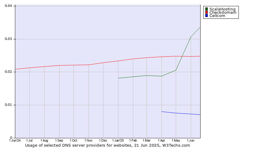 Historical trends in the usage of ScalaHosting vs. Checkdomain vs. Cellcom