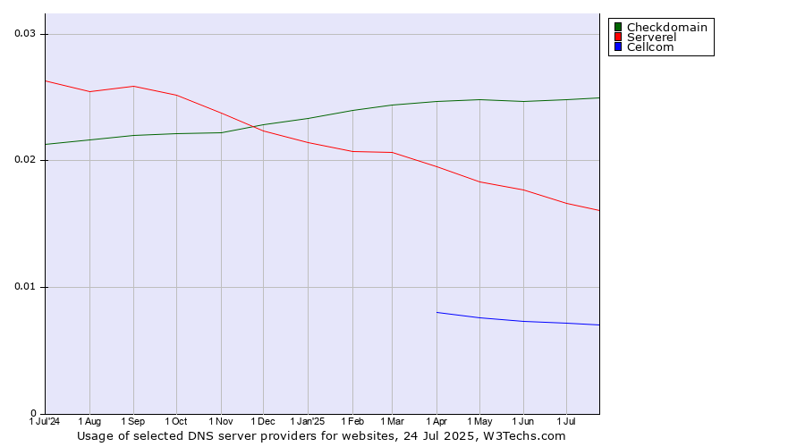 Historical trends in the usage of Checkdomain vs. Serverel vs. Cellcom