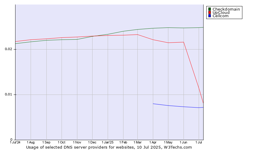 Historical trends in the usage of Checkdomain vs. UpCloud vs. Cellcom