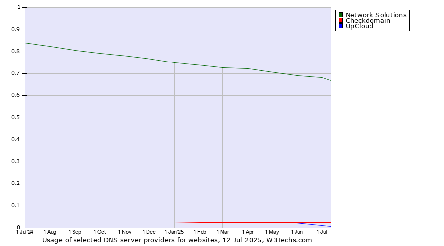 Historical trends in the usage of Network Solutions vs. Checkdomain vs. UpCloud