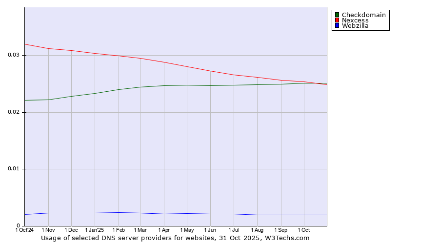 Historical trends in the usage of Checkdomain vs. Nexcess vs. Webzilla
