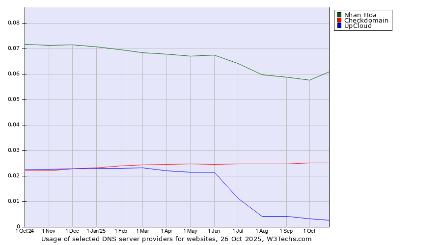 Historical trends in the usage of Nhan Hoa vs. Checkdomain vs. UpCloud