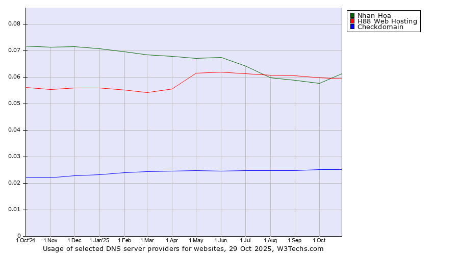Historical trends in the usage of Nhan Hoa vs. H88 Web Hosting vs. Checkdomain