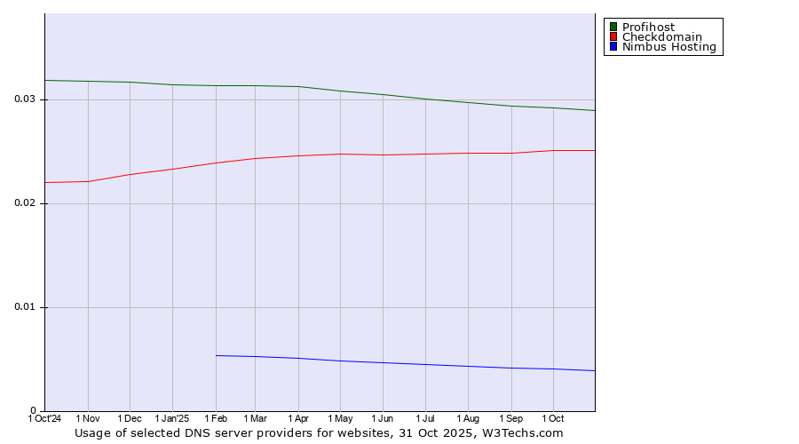 Historical trends in the usage of Profihost vs. Checkdomain vs. Nimbus Hosting