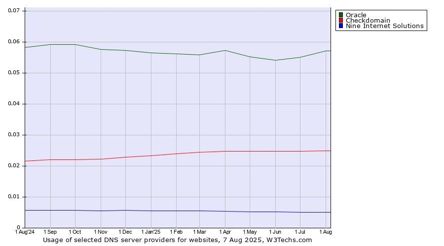 Historical trends in the usage of Oracle vs. Checkdomain vs. Nine Internet Solutions