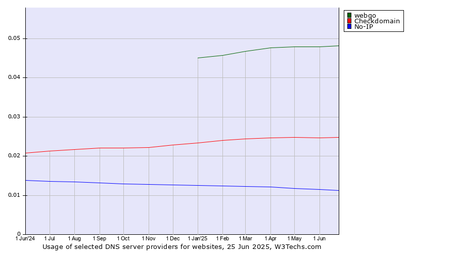 Historical trends in the usage of webgo vs. Checkdomain vs. No-IP