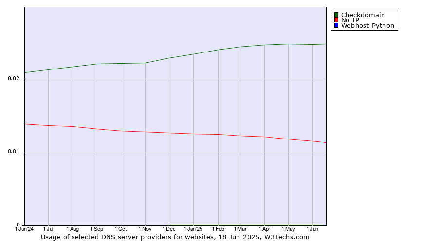 Historical trends in the usage of Checkdomain vs. No-IP vs. Webhost Python