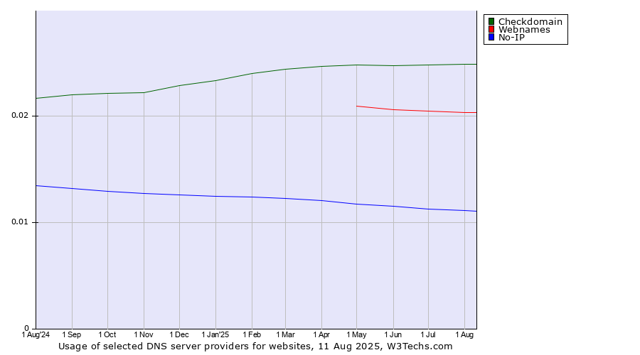 Historical trends in the usage of Checkdomain vs. Webnames vs. No-IP