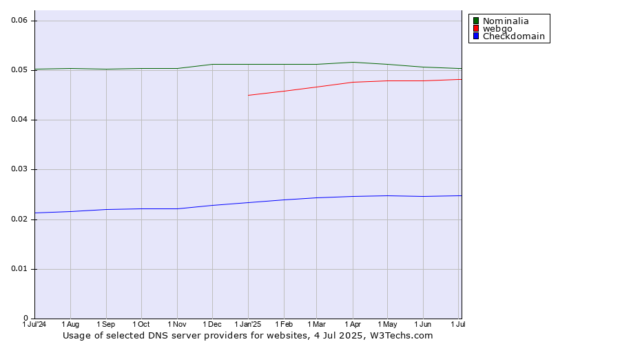 Historical trends in the usage of Nominalia vs. webgo vs. Checkdomain
