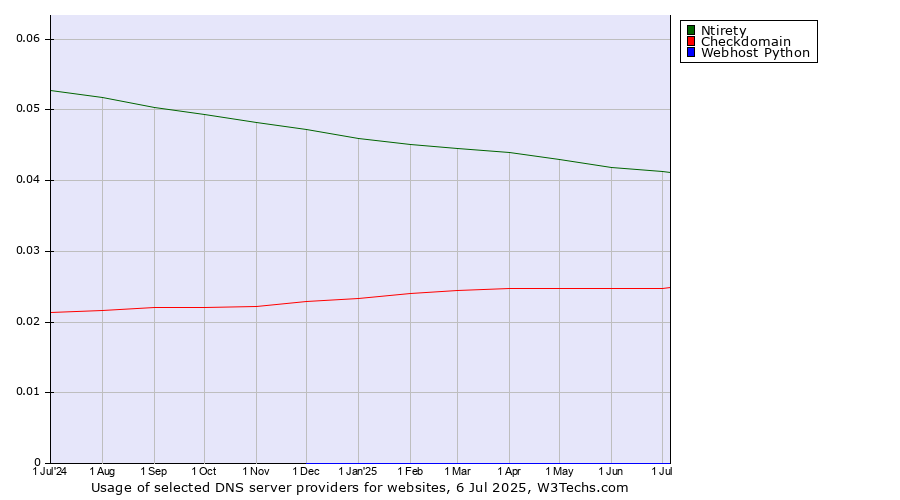 Historical trends in the usage of Ntirety vs. Checkdomain vs. Webhost Python