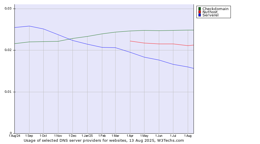 Historical trends in the usage of Checkdomain vs. Nuthost vs. Serverel